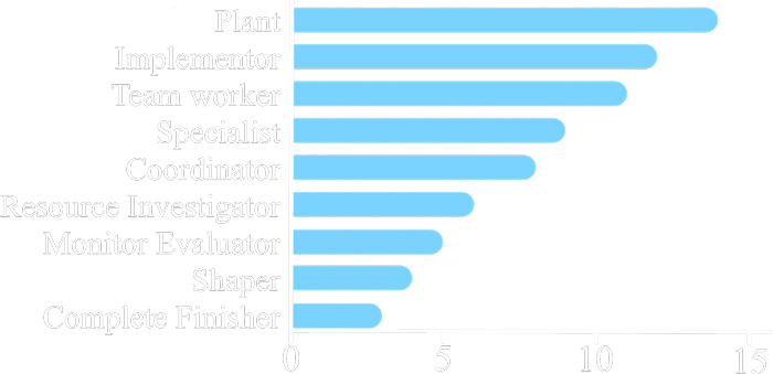 Belbin statistik