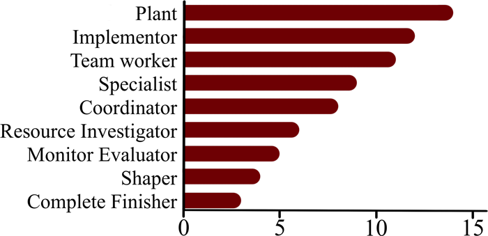 Belbin statistik